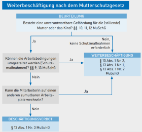 Abbildung Maßnahmen Beschäftigungsverbot