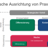 Strategie Abb. 1