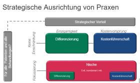 Strategie Abb. 1